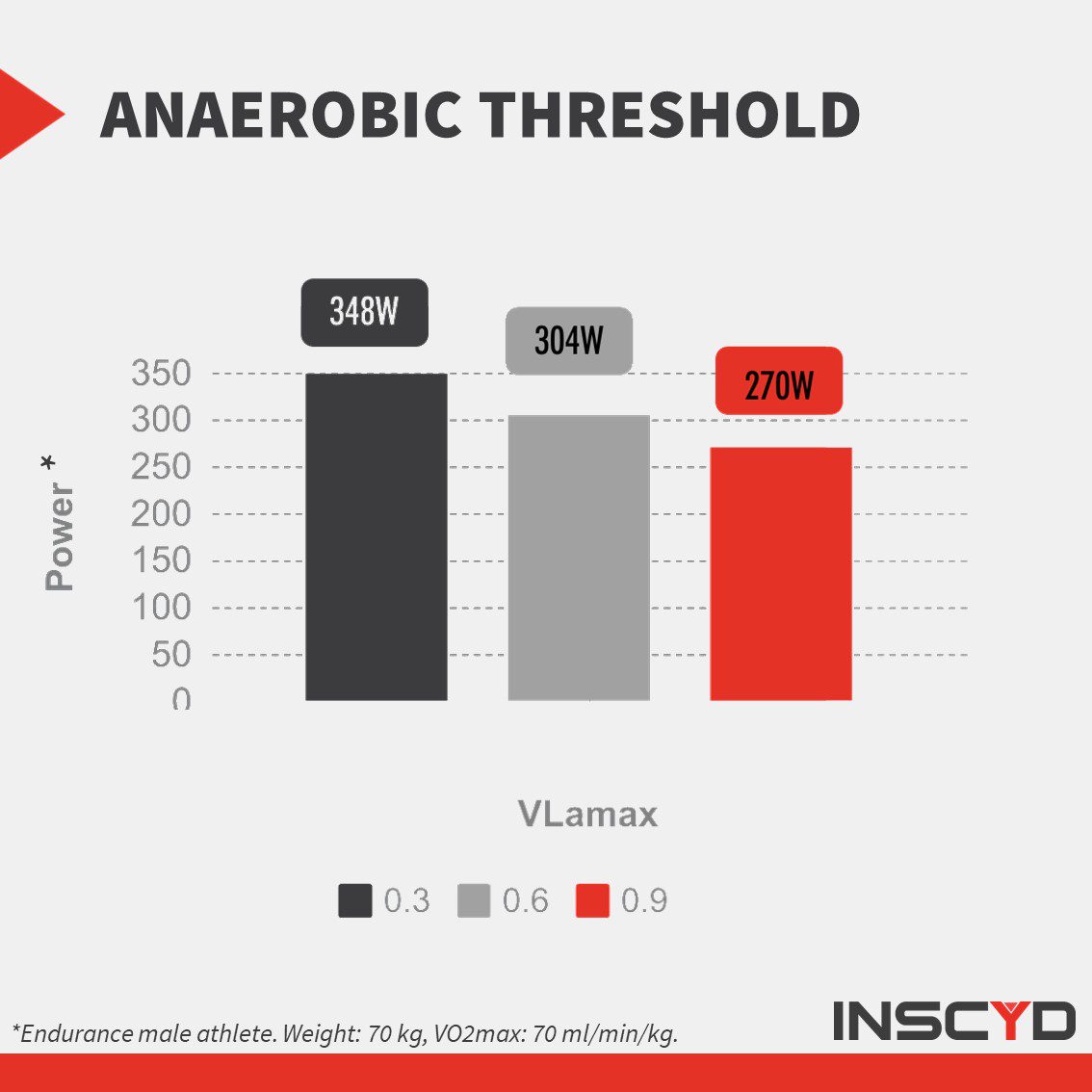 How anaerobic threshold depends on VLamax - INSCYD