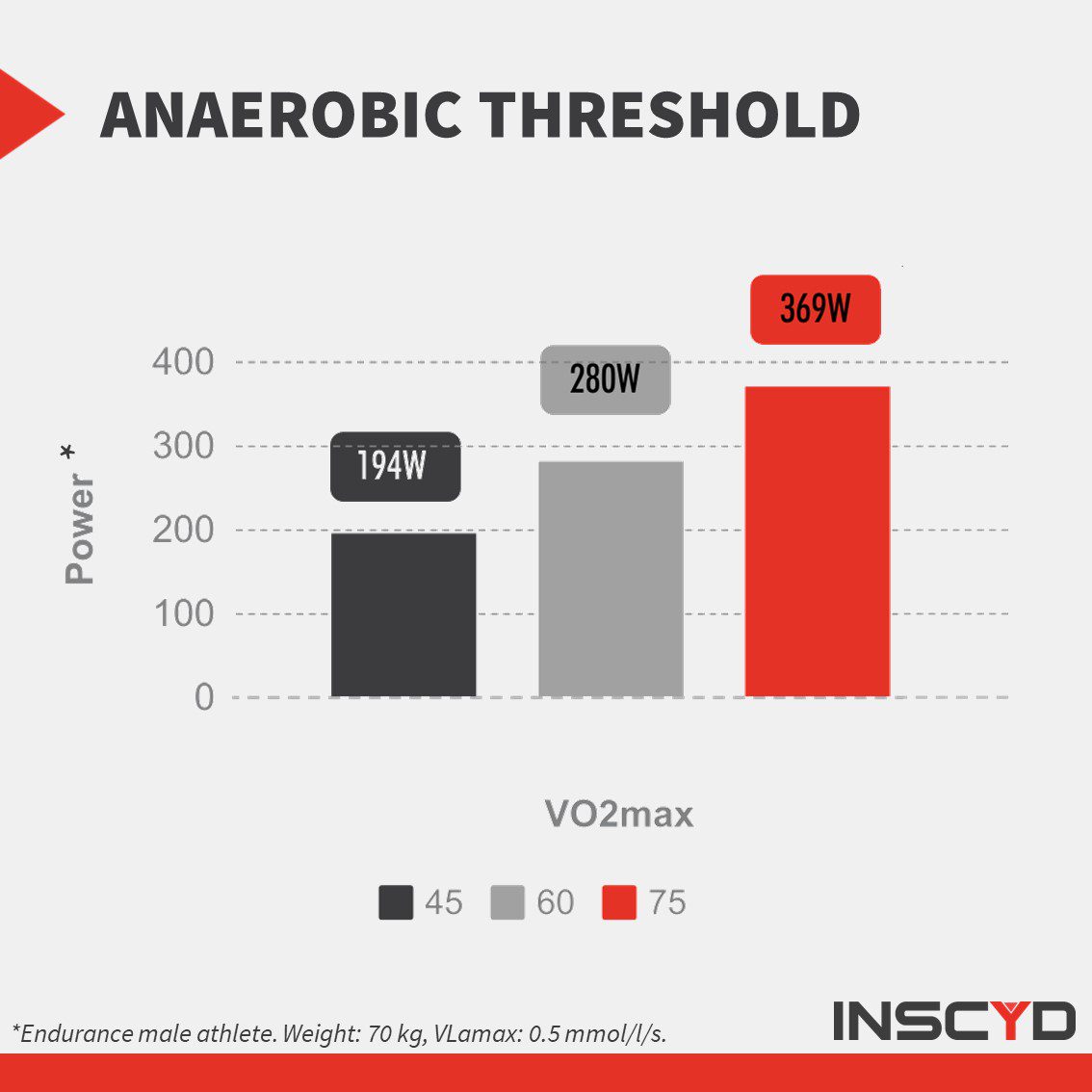 How anaerobic threshold depends on VO2max - INSCYD