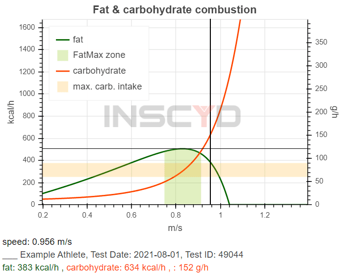 INSCYD Fat and carbohydrate combustion graph - swimming blog Florian Wellbrock