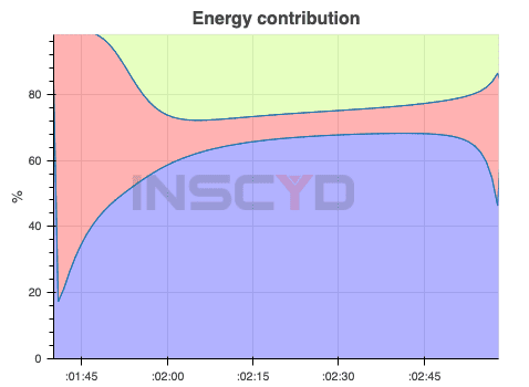 Energy contribution 800m run