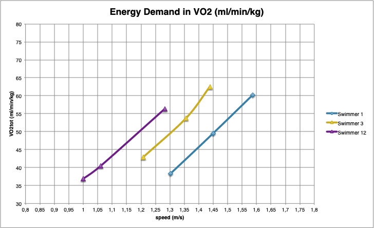 Energy Demand in VO2 (ml/min/kg)